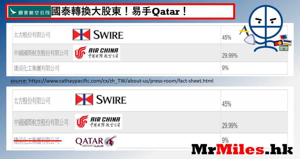 cx大股東轉為qatar