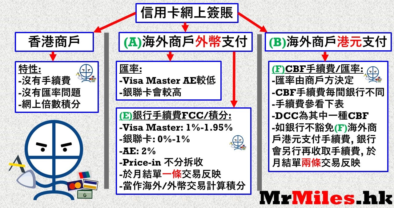 外幣信用卡匯率及海外簽賬手續費 外遊網上簽賬要注意dcc Cbf 海外簽賬信用卡比較完銀聯未必係最抵 里先生 Home