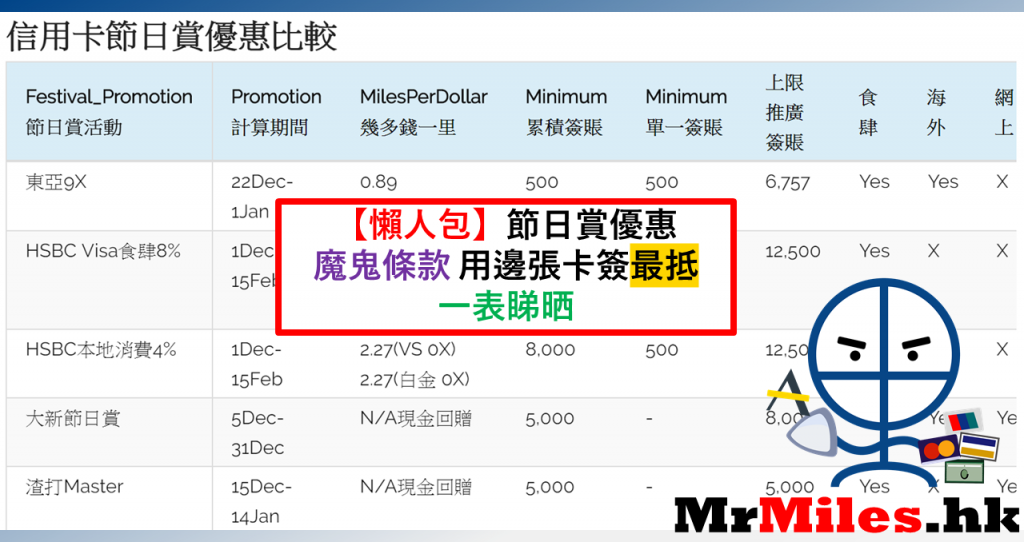 比較信用卡節日賞優惠