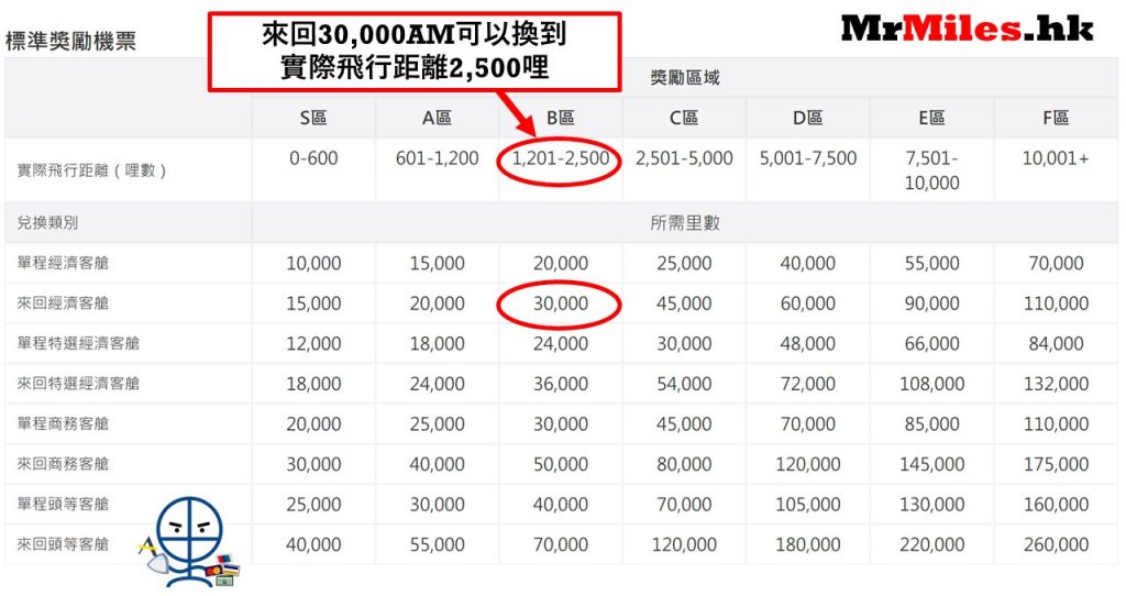 Asia Miles里數獎勵區域表格