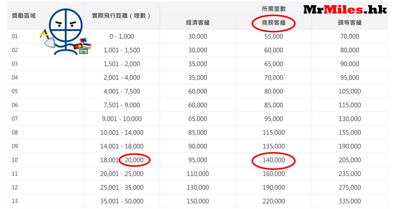 One World Redemption Chart