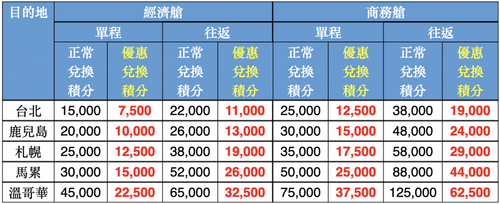 香港航空_fwc積分_半價機票