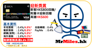 【東亞Visa Signature卡】食肆簽賬高達6.8%回贈+迎新簽HK$8,000 有HK$800回贈！食飯消費必備卡