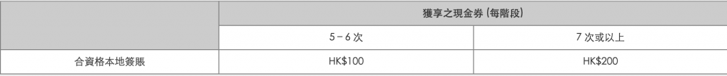 Citi信用卡本地及海外簽賬賺高達HK$1,200現金券