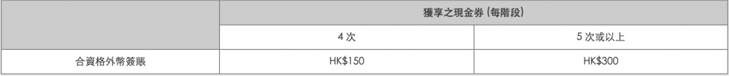 Citi信用卡本地及海外簽賬賺高達HK$1,200現金券