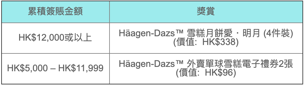 【東亞節日賞】中秋滋味賞送Häagen-Dazs™ 雪糕月餅！可加埋東亞日本地簽賬額外4.4%回贈玩