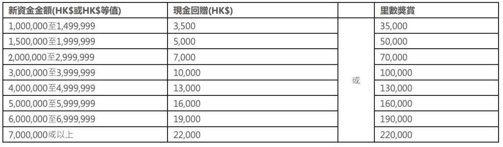 渣打優先理財戶口 全新客戶新資金增長獎賞 2025