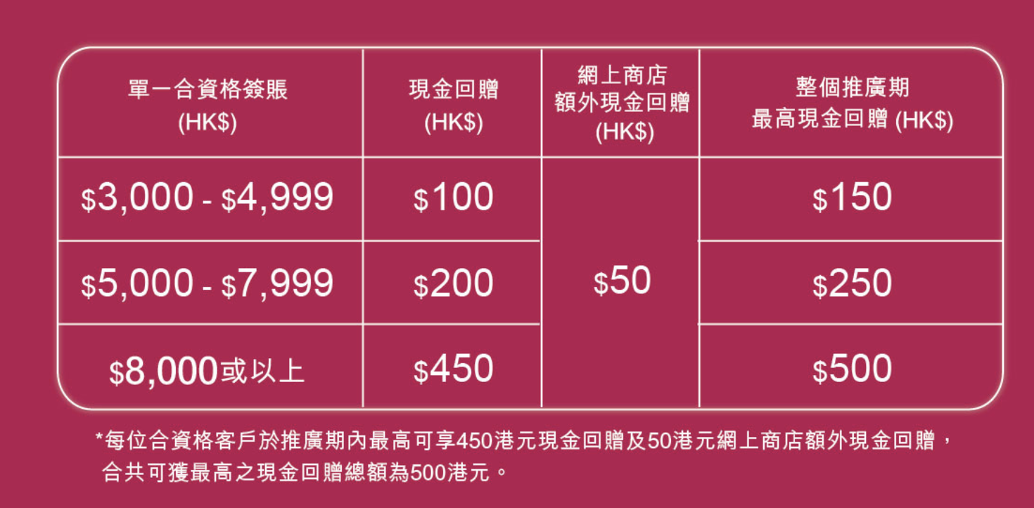 【衛訊 大新優惠】以大新信用卡簽賬可享高達HK$500現金回贈 精選貨品低至4折