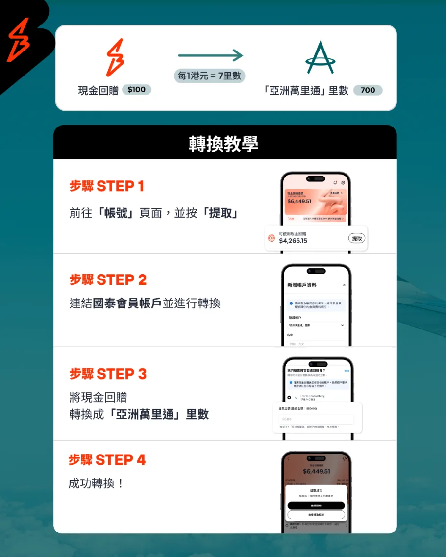 里先生 ShopBack兌換Asia Miles里數教學：4 步完成現金回贈轉里數。Step 1 點擊提取，Step 2 連結國泰帳戶，Step 3 選擇轉換金額，Step 4 成功提取。每 $1 現金回贈換 7 里，係最快湊夠里數換機票嘅方法。
