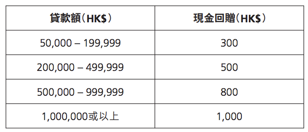【東亞銀行稅貸優惠】 實際年利率可低至1.78％！還款期長達60個月！經網上申請可賺額外高達HK$1,000現金回贈！