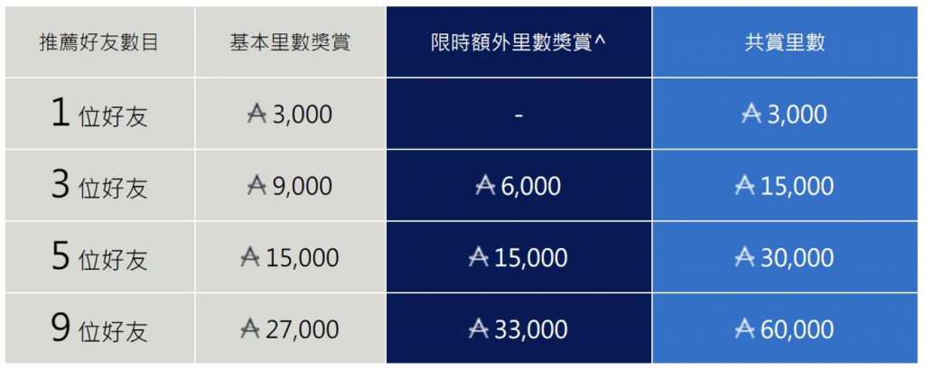 【美國運通國泰航空信用卡】會員推薦計劃限時額外里數獎賞 推薦9位好友賺60,000 Asia Miles！