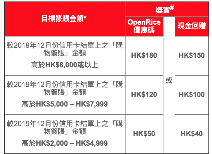 【東亞優惠】簽滿指定金額可享高達HK$180獎賞 及 於K11享2X KLUB積分（優惠已延長）
