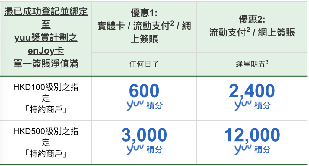 【恒生enJoy卡 特約商戶優惠】指定商戶簽賬激賺額外高達24X yuu積分