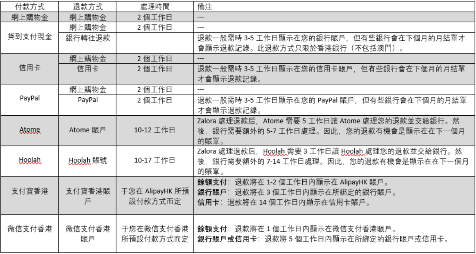 Zalora 退款 安排 2025