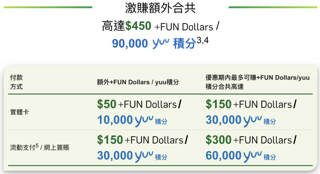 【恒生 宜家家居IKEA優惠】用恒生信用卡於IKEA單一簽賬滿HK$1,000，可賺高達$450 +FUN Dollars/90,000 yuu積分！