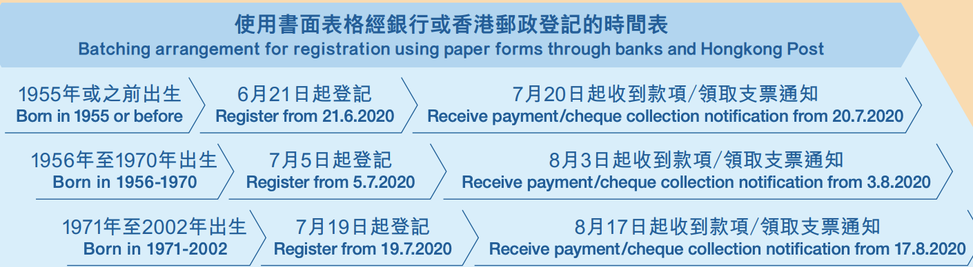 【現金發放計劃】政府派HK$1萬 各大銀行申請優惠合集 最快6月21日申請得(19/6更新）