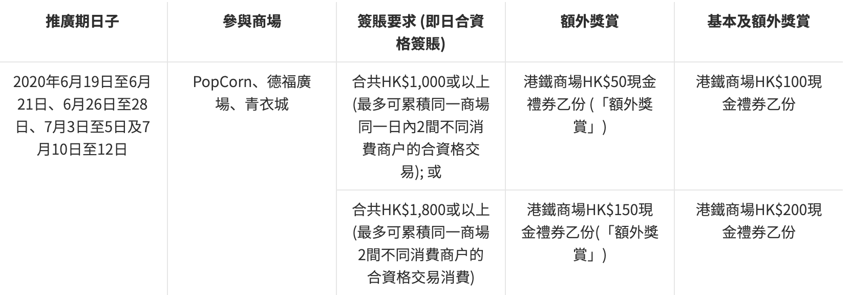 【DBS限時商場優惠】青衣城、德福、PopCorn指定日子簽賬賺HK$200現金禮券 Popcorn免費泊車優惠