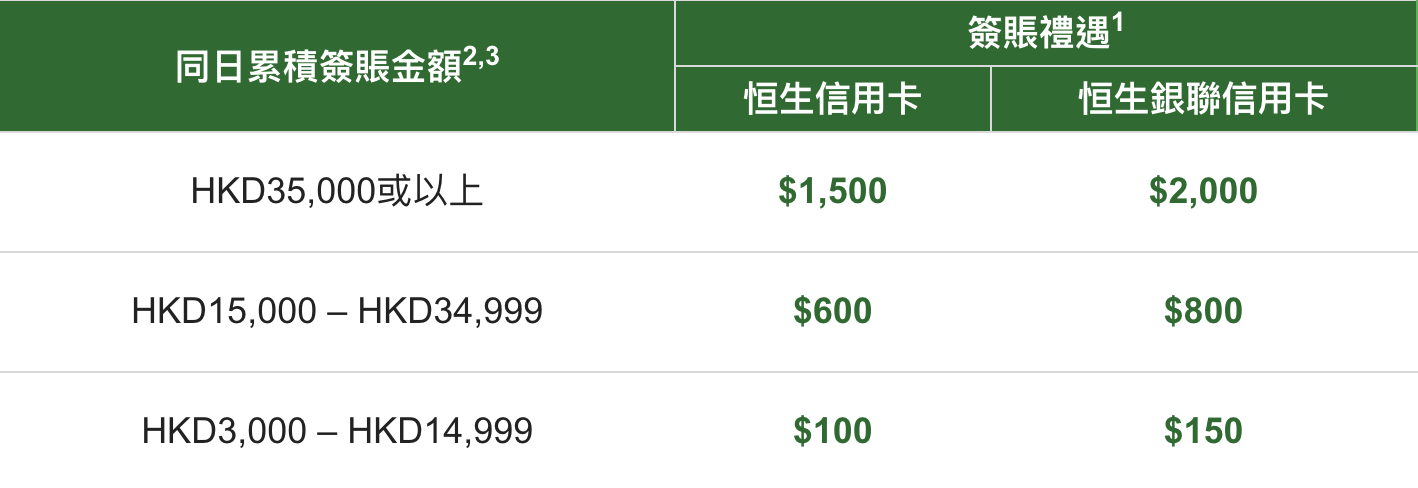【K11 恒生信用卡優惠】憑恒生信用卡於K11 MUSEA商場購滿指定金額即可獲高達HK$2,950簽賬禮遇