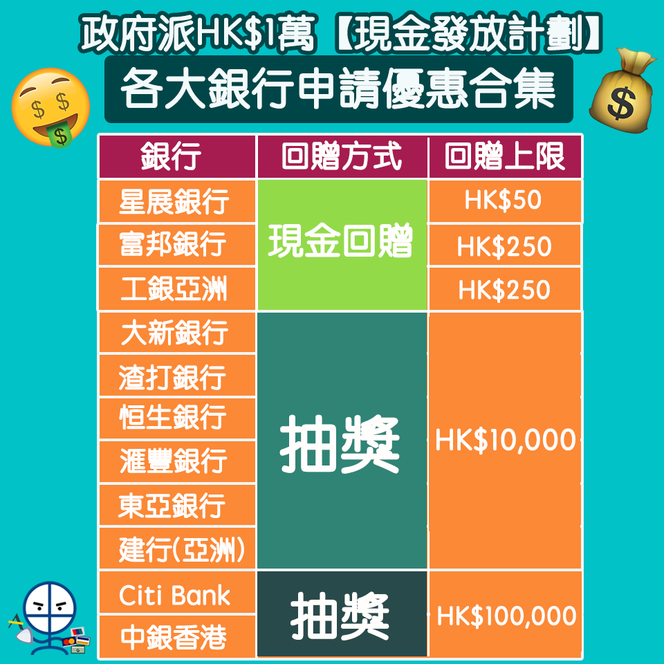 政府派錢-銀行申請優惠-最新