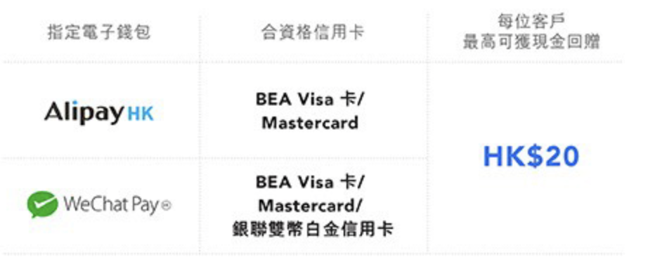 【東亞電子錢包優惠】用AlipayHK / WeChat Pay HK新綁定東亞信用卡作任何交易可享高達10%+4%回贈！