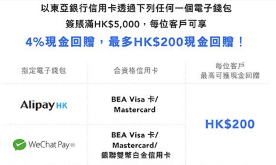 【東亞電子錢包優惠】用AlipayHK / WeChat Pay HK新綁定東亞信用卡作任何交易可享高達10%+4%回贈！