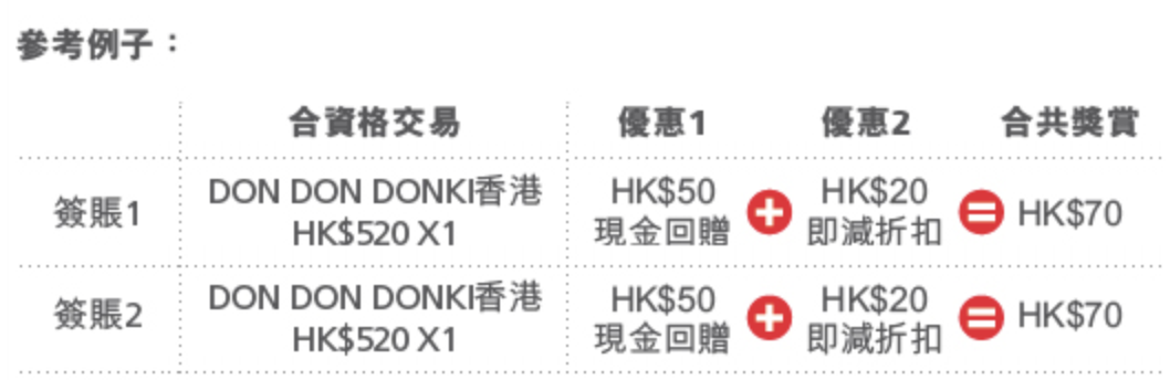 【Donki優惠】以JCB信用卡單一簽賬滿HK$200即享HK$20折扣優惠 用埋東亞JCB卡簽賬最高可享HK$70 獎賞