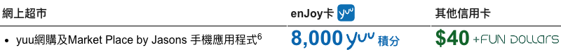 【恒生信用卡 惠康優惠】於惠康/Market Place/3hreesixty消費滿指定金額 激賺額外$60 +FUN Dollars/12,000 yuu積分！
