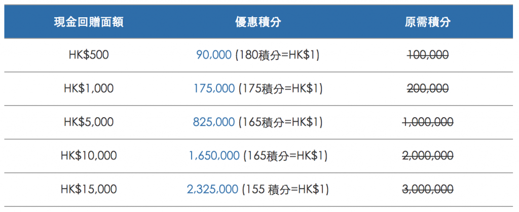  citi-thank-you-rewards-積分兌換