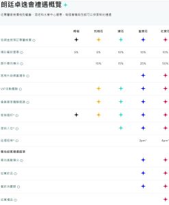 【朗廷會員：卓逸會】Brilliant by Langham取代1865 Privilege by Langham 旗下有朗廷酒店/康得思酒店 不同級別會員待遇 一文睇哂！