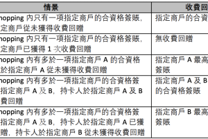 【DBS 分期優惠】DBS信用卡指定商戶6個月分期享高達HK$520一次性手續費回贈