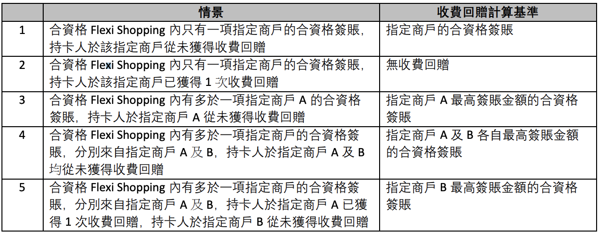 【DBS 分期優惠】DBS信用卡指定商戶6個月分期享高達HK$520一次性手續費回贈