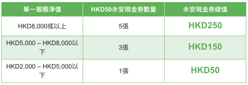 【永安百貨 恒生信用卡優惠】憑卡於永安百貨超級購物日消費滿指定金額 即可賺高達HK$250永安現金券！