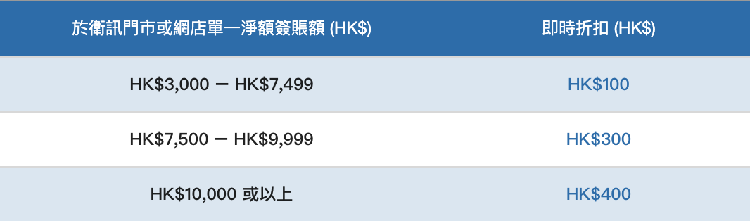 【衛訊 Citi獨家三重賞】憑Citi信用卡於衛訊門市或網上商店購物 高達HK$400即時扣減優惠 7折兌換衛訊現金券 指定產品低至3折