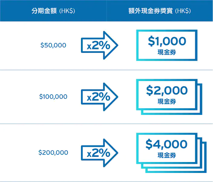 Citibank交稅優惠︱交稅賺高達HK$600額外獎賞！分期仲有得賺2％無上限獎賞！