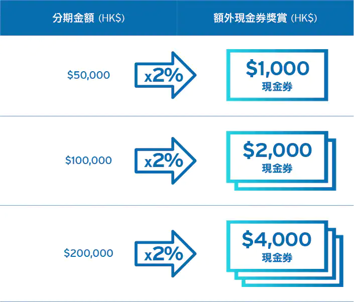 Citi PayAll︱交稅必睇！可賺高達HK$600簽賬回贈！另有繳費獎賞 HK$1 = 1里 可賺高達15,000里！