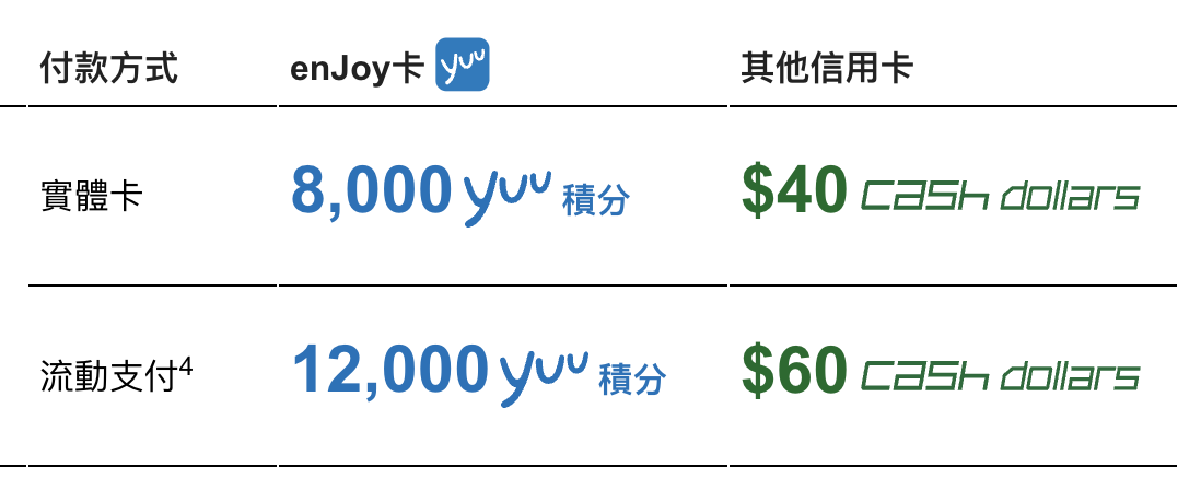 【恒生信用卡 惠康優惠】於惠康/Market Place/3hreesixty消費滿指定金額 即可賺高達$120 Cash Dollars/24,000 yuu積分！