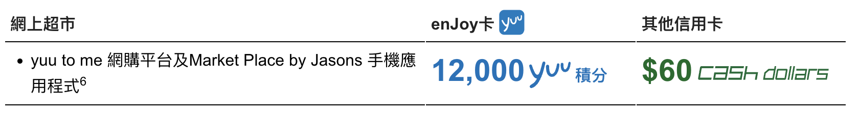 【恒生信用卡 惠康優惠】於惠康/Market Place/3hreesixty消費滿指定金額 即可賺高達$120 Cash Dollars/24,000 yuu積分！