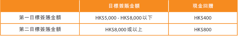 【信銀國際大灣區雙幣信用卡】加碼迎新雲閃付APP流動支付或人民幣簽賬賺高達15%現金回贈或$800現金回贈 ！無最低簽賬要求 ！