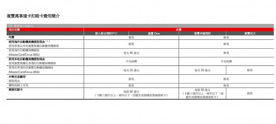 【滙豐Mastercard扣賬卡】旅行必備Debit卡✈️海外碌卡或ATM提款一律$0手續費！