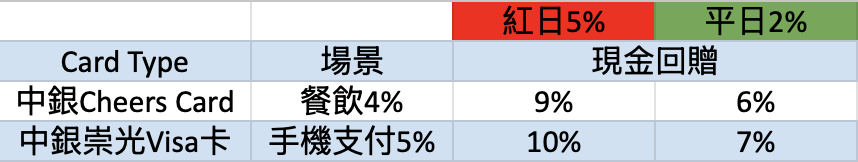 中銀狂賞派 平日紅日回贈比率 2026 中銀狂賞派 平日紅日回贈比率 2026