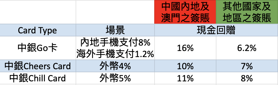 中銀狂賞飛 內地 海外回贈比率 e1782678597309 2026 中銀狂賞飛 內地 海外回贈比率 e1782678597309 2026