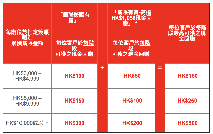 【東亞銀行銀聯優惠】憑東亞銀行銀聯雙幣白金信用卡簽滿指定金額 即可賺額外HK$620現金回贈！