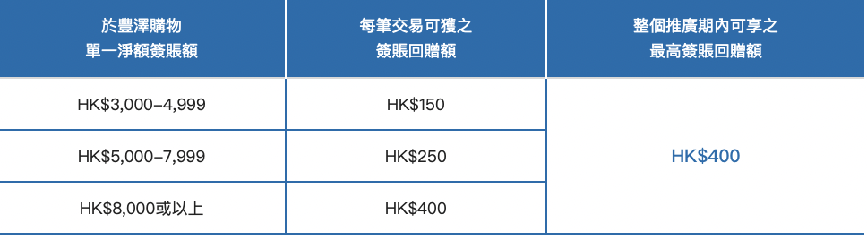【豐澤 Citi優惠】以Citi信用卡於豐澤消費可享高達HK$500消費回贈＋7折Citi積分兌換豐澤禮券！