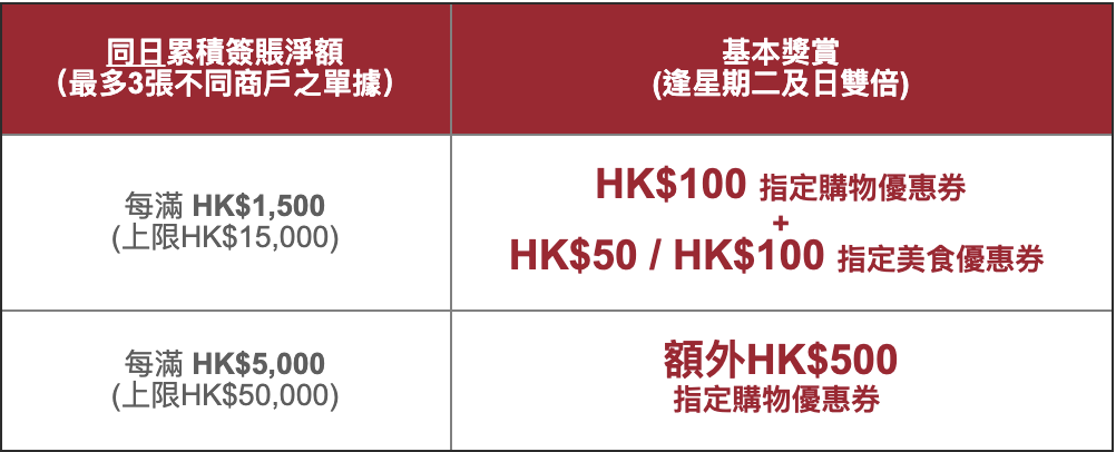 【海港城・東亞銀行優惠】憑東亞信用卡於海港城簽賬及參與REWARDING EVERY DAY享高達HK$17,500優惠券及禮品卡