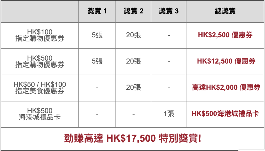 【海港城・東亞銀行優惠】憑東亞信用卡於海港城簽賬及參與REWARDING EVERY DAY享高達HK$17,500優惠券及禮品卡