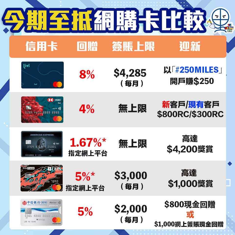 網購信用卡比較21 Debit Card 扣賬卡網上超市外賣app 訂酒店staycation 網上交易一定要揀張高回贈卡 里先生 Home