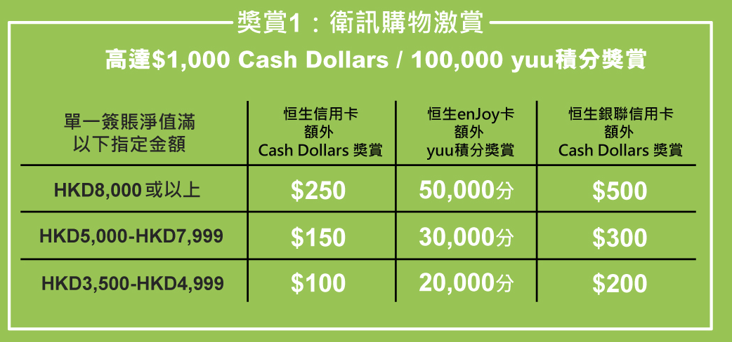 【衛訊・恒生信用卡簽賬激賞】激賺高達$1 ,400 Cash Dollars/140,000 yuu積分獎賞＋指定貨品低至3折！網店優惠碼額外減HK$100