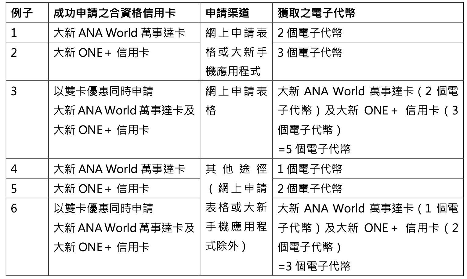 【大新信用卡網購優惠】200%簽賬回贈大抽獎＋高達5%現金回贈！