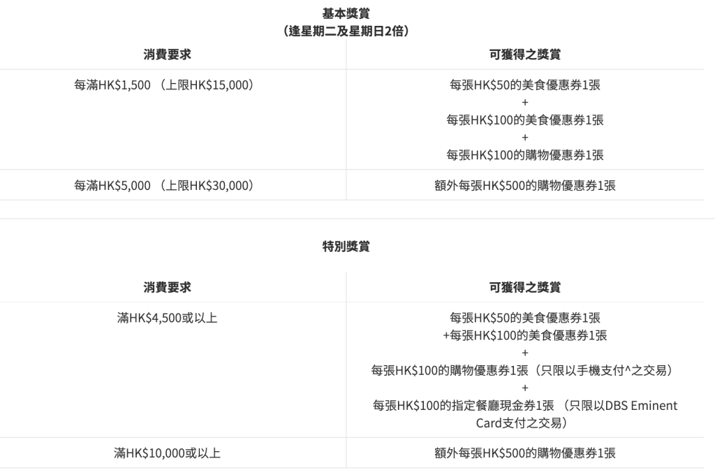【海港城Coupon DBS信用卡優惠】7月獎賞高達HK$11,850優惠券+免費泊車