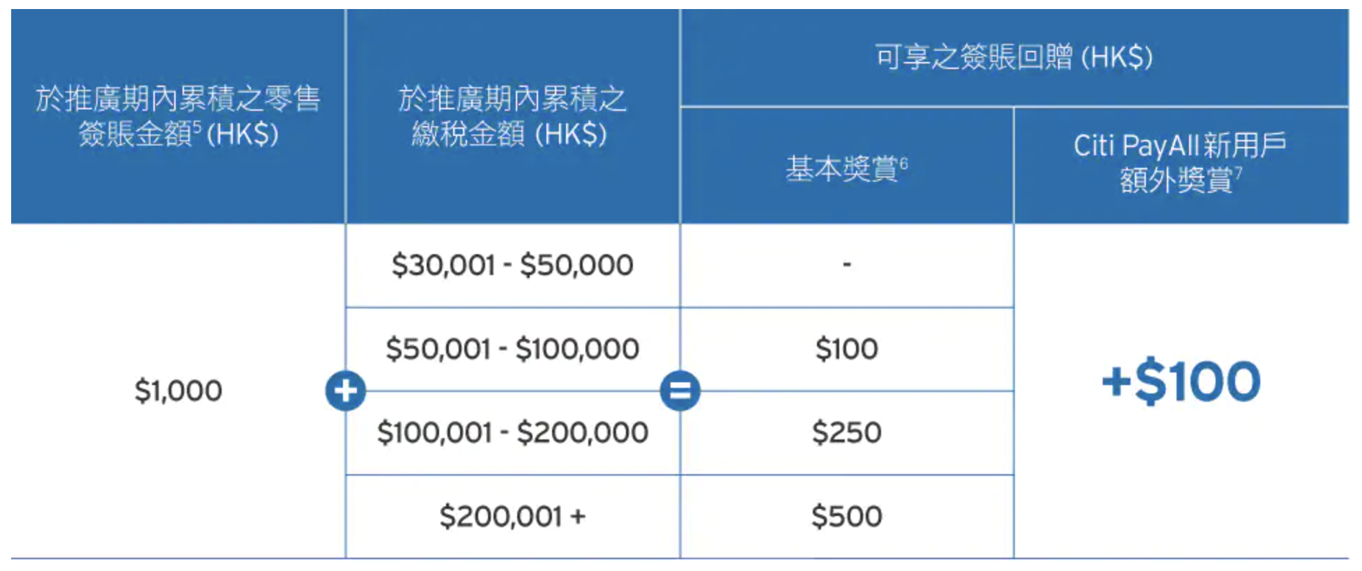 Citi PayAll︱交稅必睇！可賺高達HK$600簽賬回贈！另有繳費獎賞 HK$1 = 1里 可賺高達15,000里！
